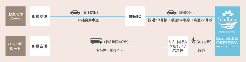珊瑚の教会までのアクセス